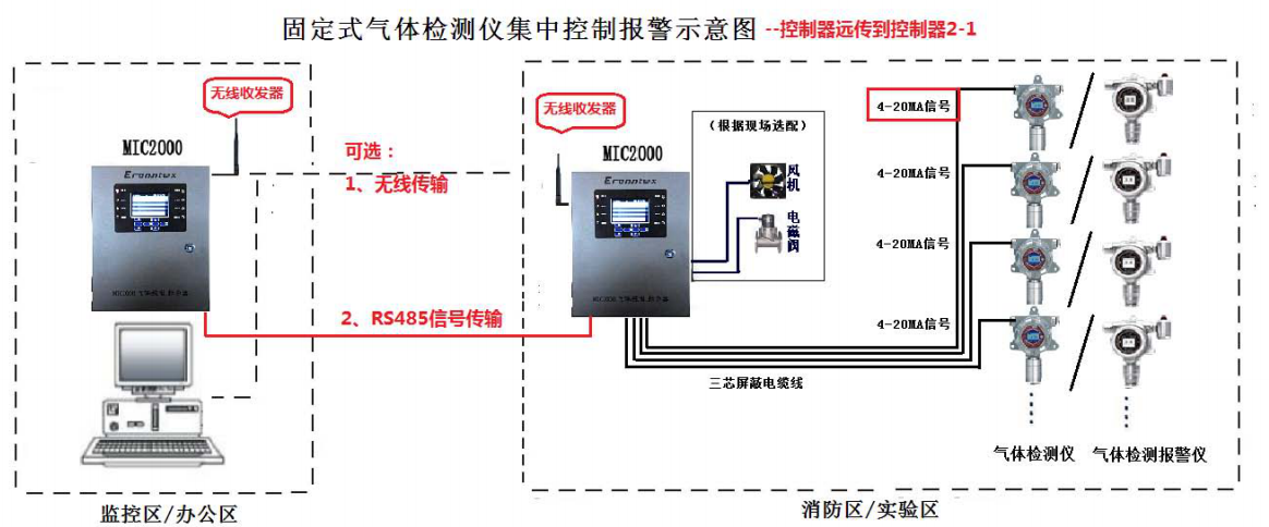 固定式氣體檢測(cè)儀報(bào)警器示意圖 固定式氣體檢測(cè)儀報(bào)警器示意圖