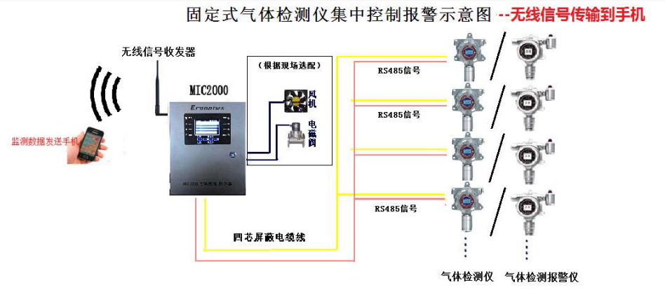 固定式氣體檢測(cè)儀2 固定式氣體檢測(cè)儀2